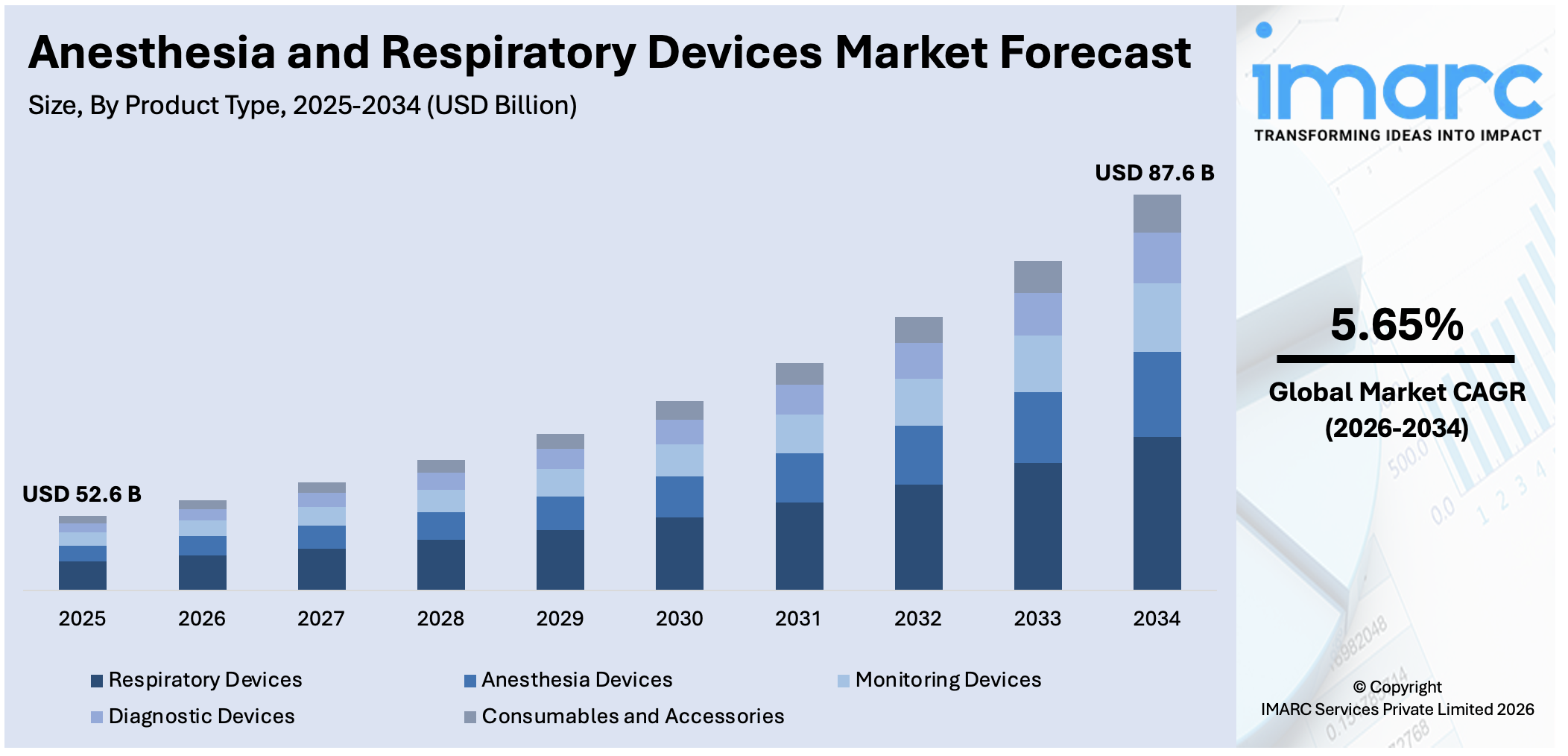 Anesthesia and Respiratory Devices Market Size